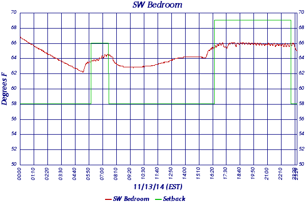 SW Bedroom
