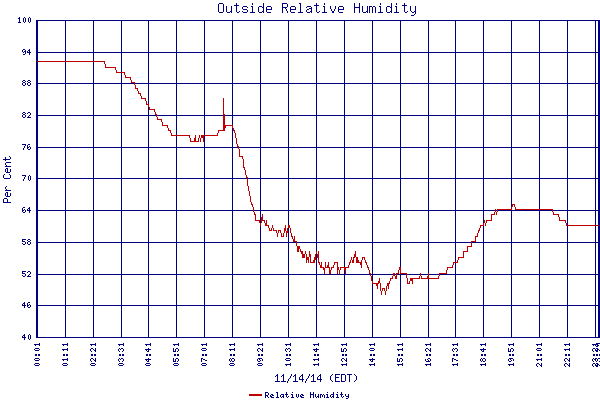 Relative Humidity
