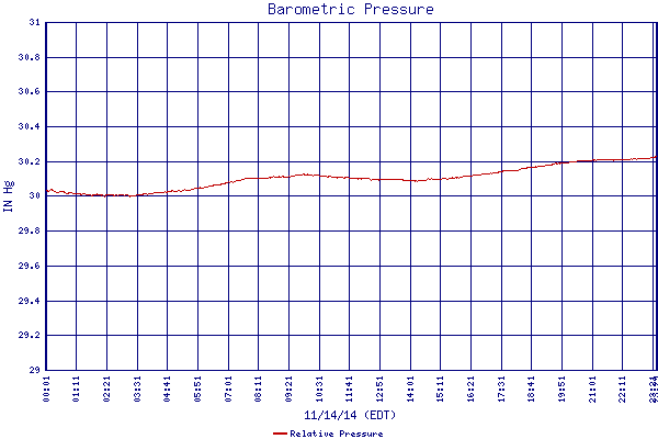 Relative Pressure