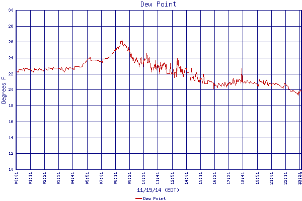 Dew Point