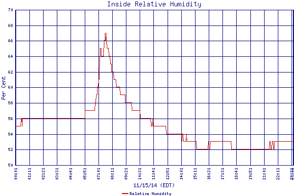 Relative Humidity