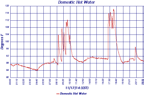 Domestic Hot Water