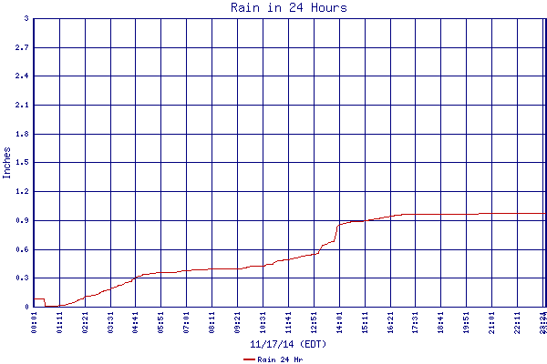 Rain 24 Hr