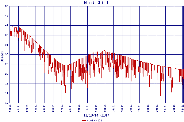 Wind Chill