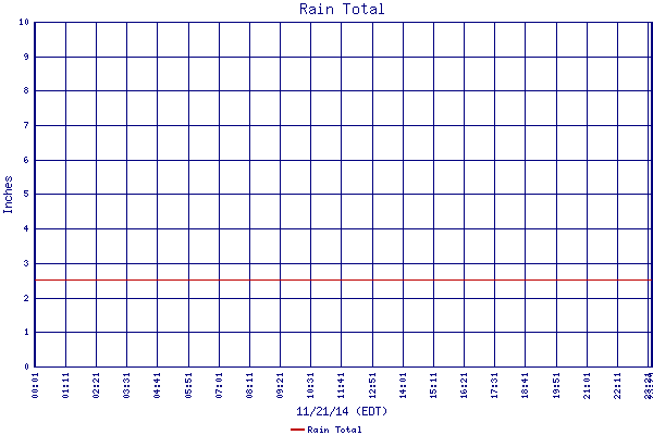 Rain Total