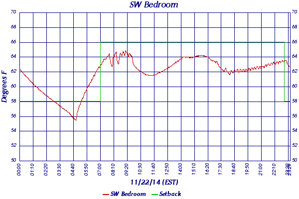 SW Bedroom