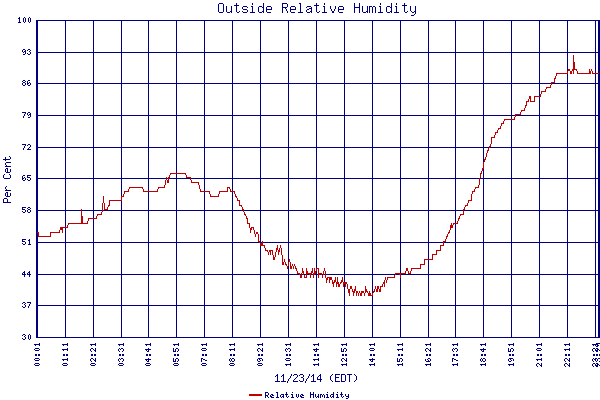 Relative Humidity