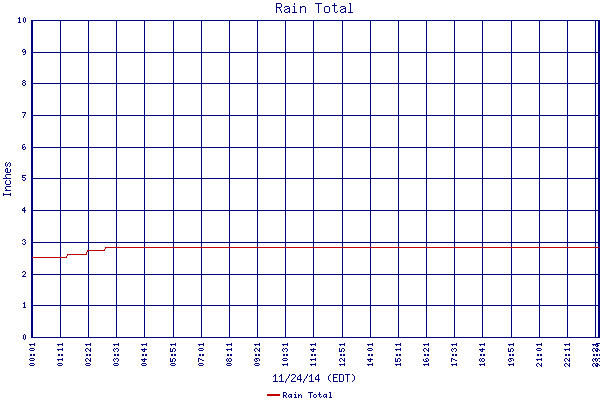 Rain Total