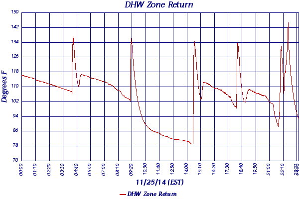 DHW Zone Return