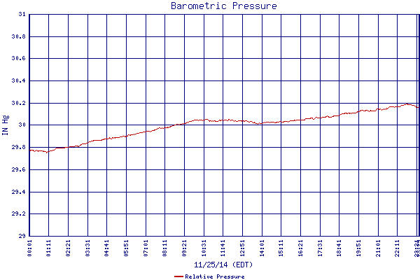 Relative Pressure