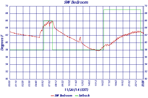 SW Bedroom