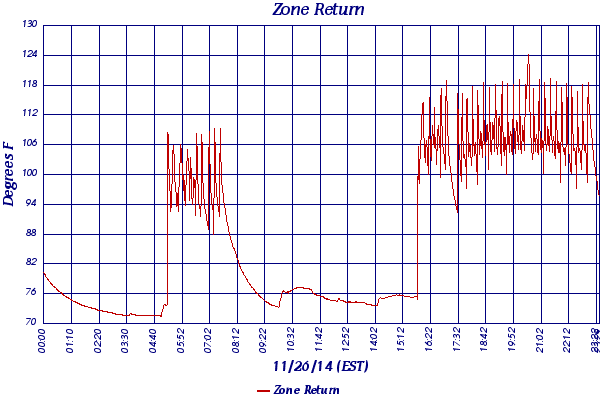 Zone Return
