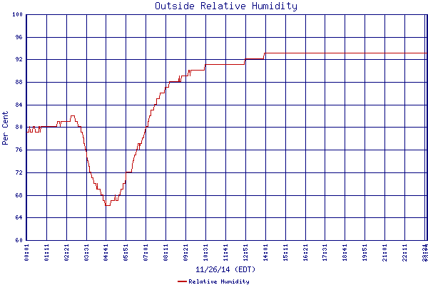 Relative Humidity