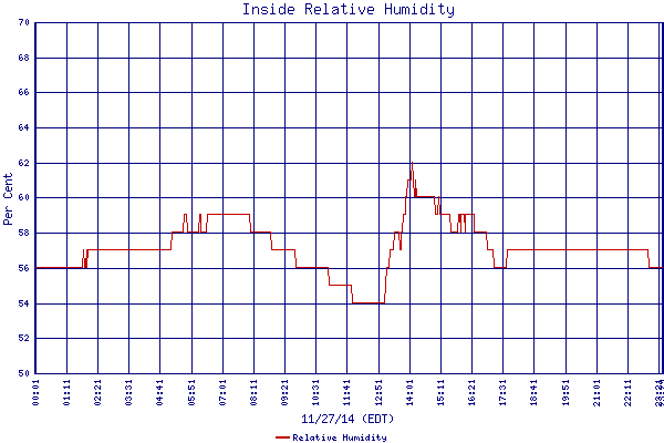 Relative Humidity
