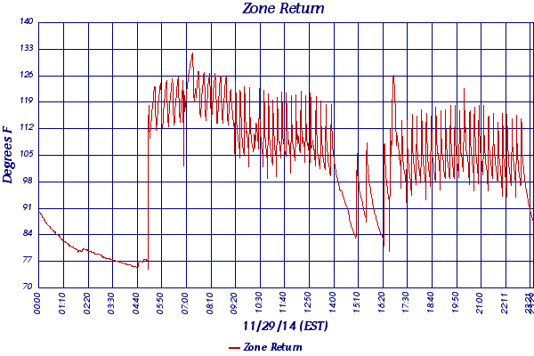 Zone Return