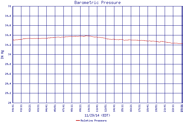 Relative Pressure
