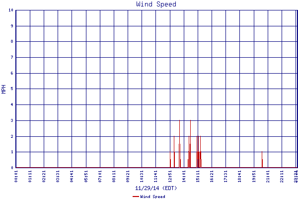 Wind Speed