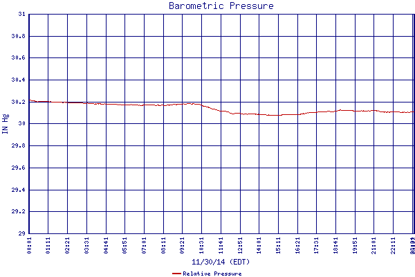 Relative Pressure