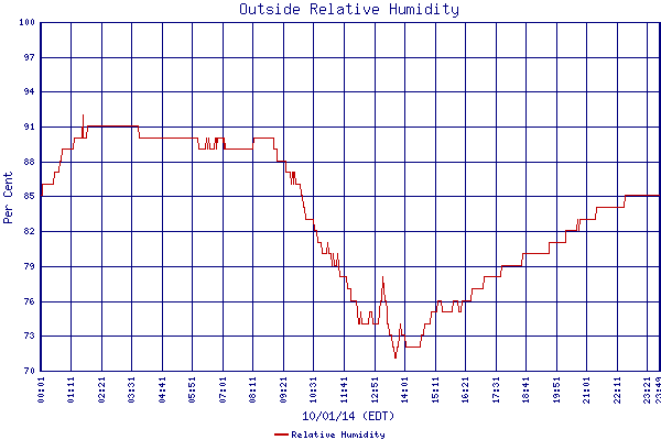 Relative Humidity