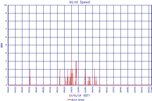 Wind Speed