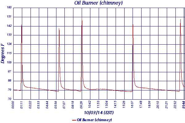 Oil Burner (chimney)