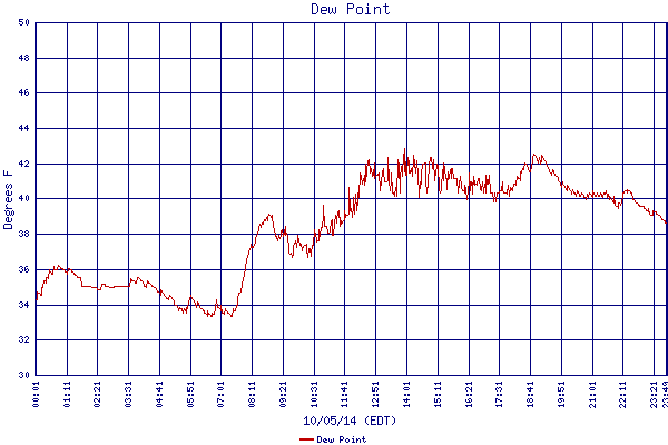 Dew Point