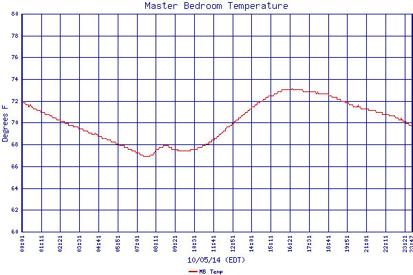 MB Temp