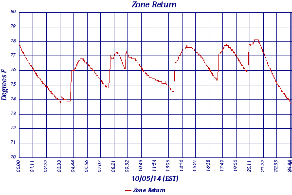 Zone Return