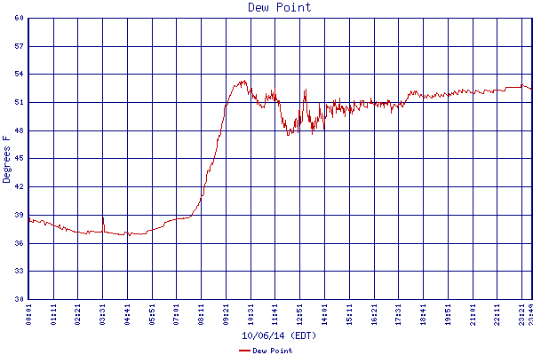 Dew Point