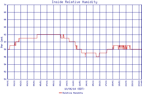 Relative Humidity