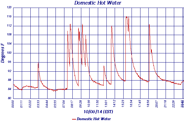 Domestic Hot Water