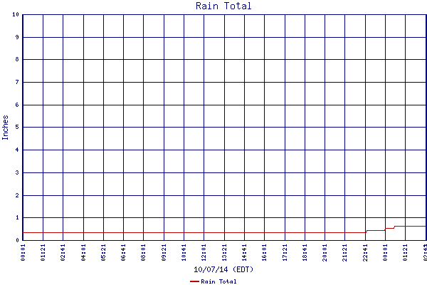 Rain Total