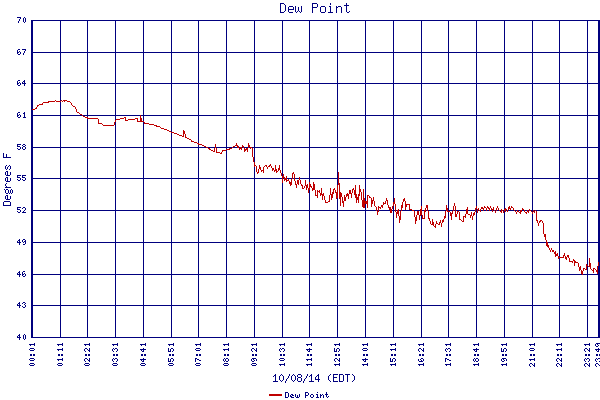 Dew Point