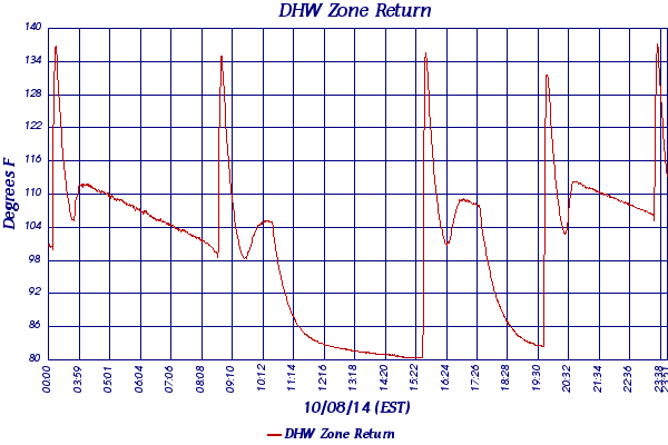 DHW Zone Return