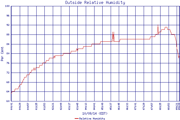Relative Humidity
