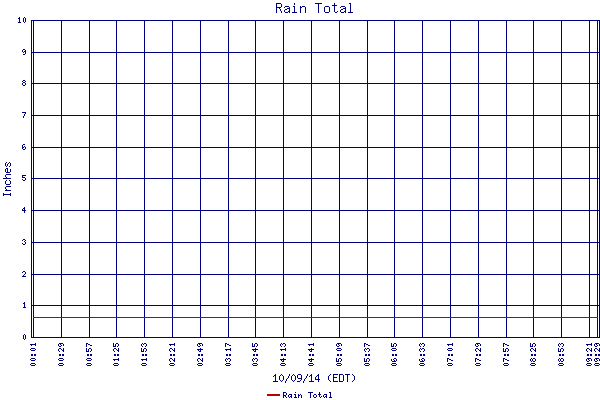 Rain Total