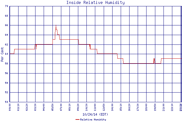 Relative Humidity