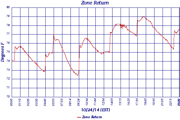 Zone Return