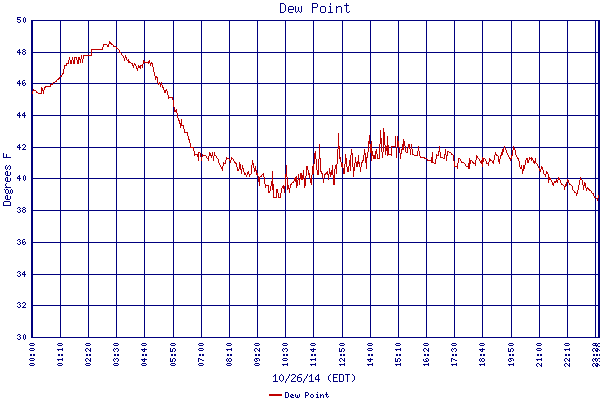 Dew Point