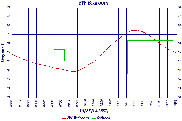 SW Bedroom