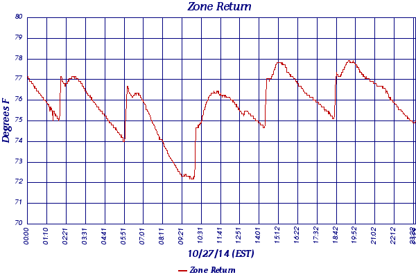 Zone Return