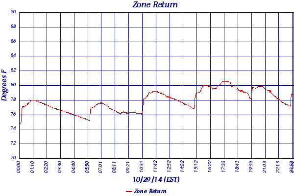 Zone Return