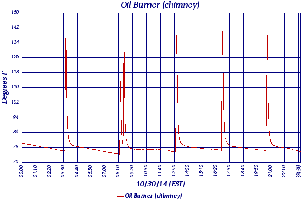 Oil Burner (chimney)