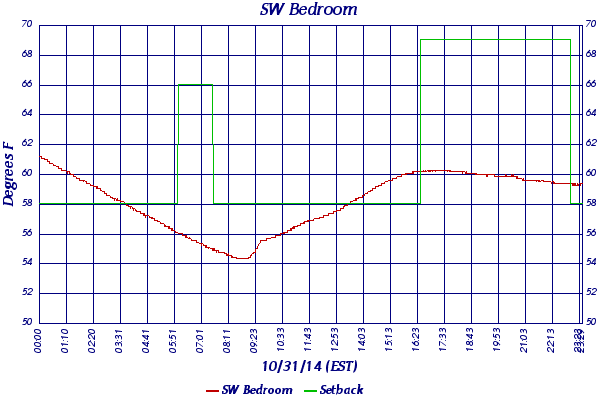 SW Bedroom