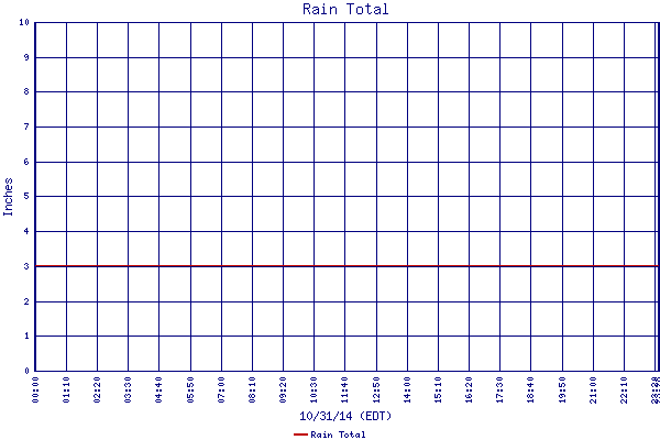 Rain Total