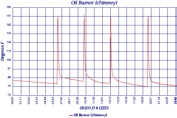 Oil Burner (chimney)