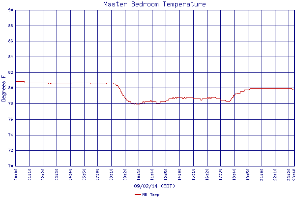 MB Temp