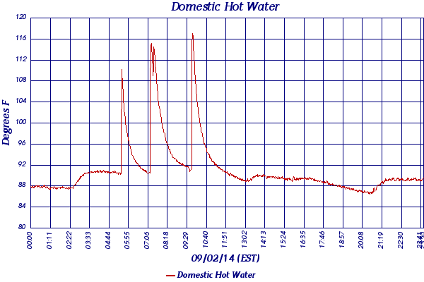 Domestic Hot Water