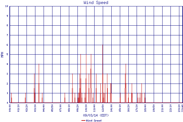 Wind Speed