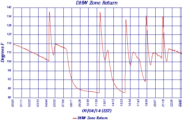 DHW Zone Return